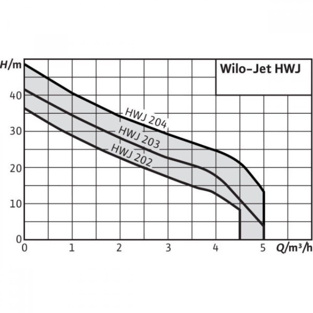 Хидрофорна помпа Wilo HWJ 203 X EM 24L - мощност 750W, напор 43м, дебит 75 l/min |  |  |